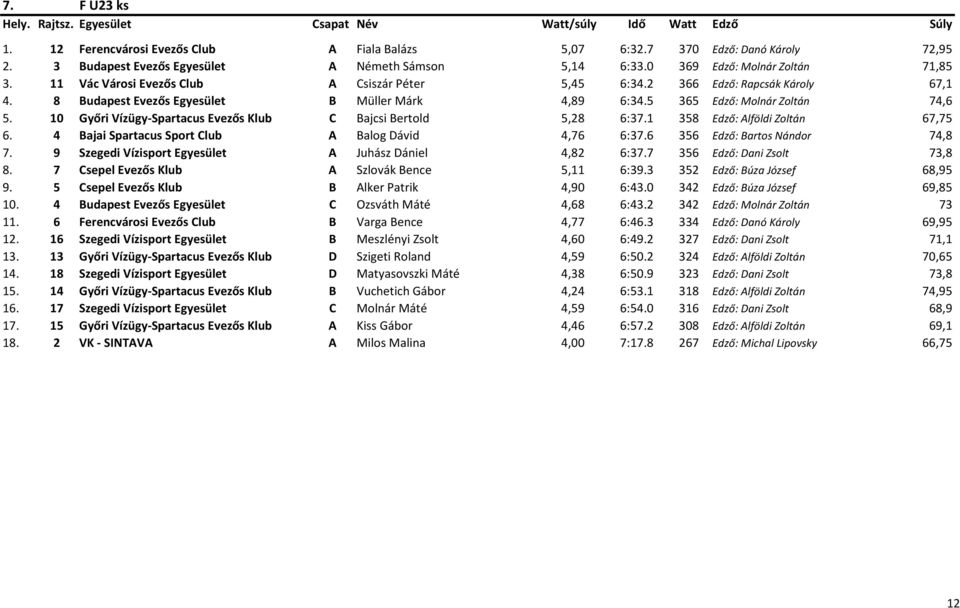 8 Budapest Evezős Egyesület B Müller Márk 4,89 6:34.5 365 Edző: Molnár Zoltán 74,6 5. 10 Győri Vízügy-Spartacus Evezős Klub C Bajcsi Bertold 5,28 6:37.1 358 Edző: Alföldi Zoltán 67,75 6.