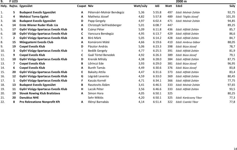 14 Erste Wiener Ruder Klub: Lia A Christoph Seifriedsberger 5,01 6:08.7 447 89,25 5. 17 Győri Vízügy-Spartacus Evezős Klub B Csányi Péter 5,09 6:11.8 436 Edző: Alföldi Zoltán 85,7 6.