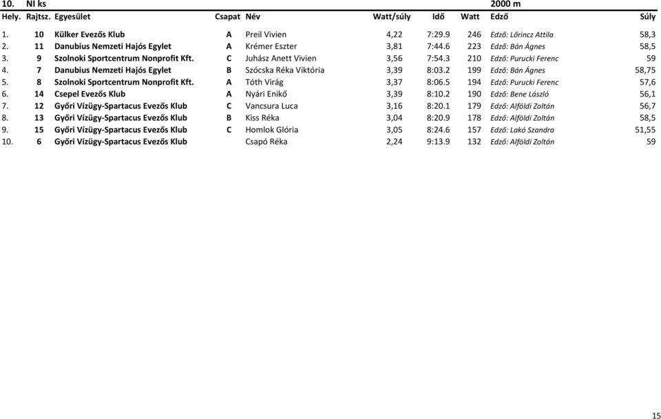 7 Danubius Nemzeti Hajós Egylet B Szócska Réka Viktória 3,39 8:03.2 199 Edző: Bán Ágnes 58,75 5. 8 Szolnoki Sportcentrum Nonprofit Kft. A Tóth Virág 3,37 8:06.5 194 Edző: Purucki Ferenc 57,6 6.