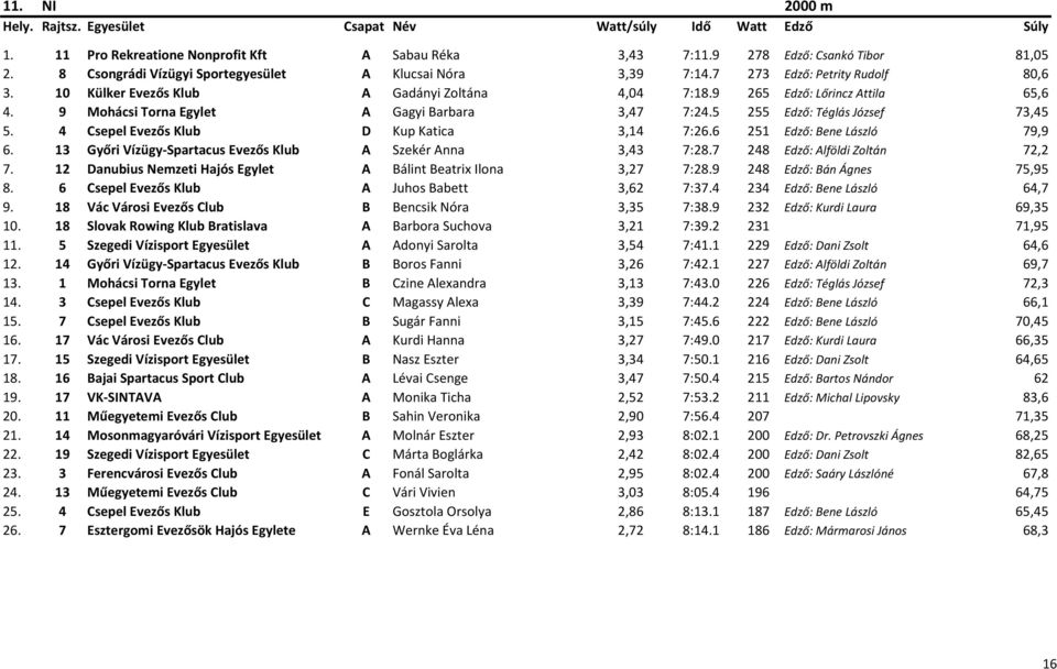 9 Mohácsi Torna Egylet A Gagyi Barbara 3,47 7:24.5 255 Edző: Téglás József 73,45 5. 4 Csepel Evezős Klub D Kup Katica 3,14 7:26.6 251 Edző: Bene László 79,9 6.