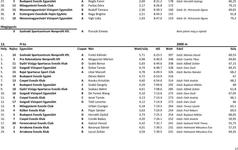 10 Mosonmagyaróvári Vízisport Egyesület A Vigh Lidia 1,93 8:47.6 153 Edző: Dr. Petrovszki Ágnes 79,2 Megjegyzés 9 Szolnoki Sportcentrum Nonprofit Kft. A Purucki Emese Nem jelent meg a rajtnál 12.