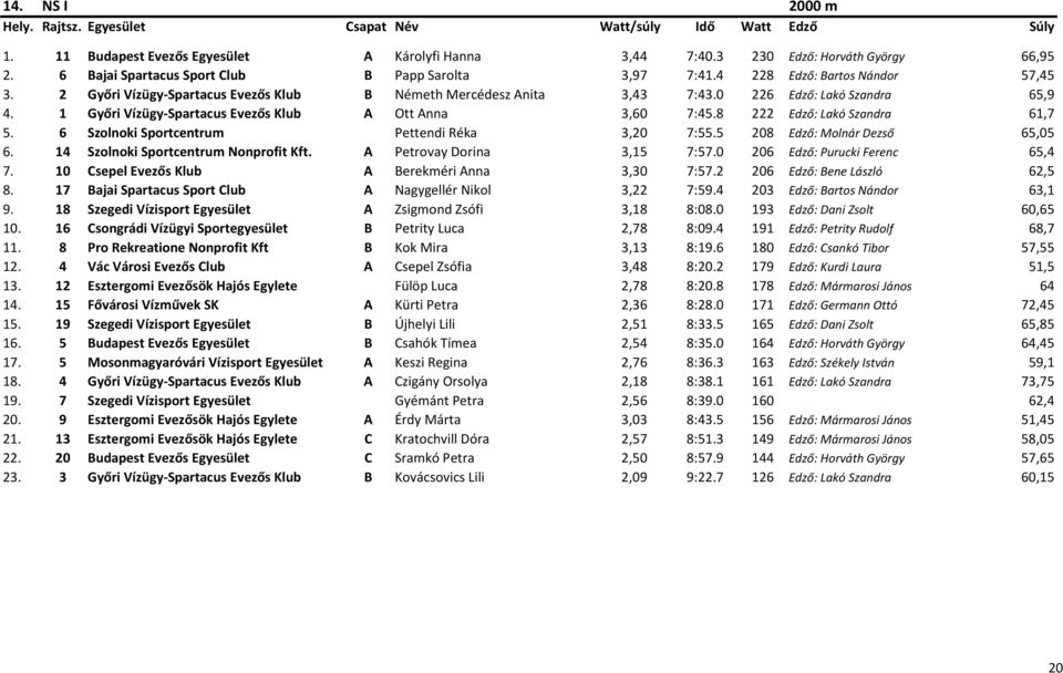 1 Győri Vízügy-Spartacus Evezős Klub A Ott Anna 3,60 7:45.8 222 Edző: Lakó Szandra 61,7 5. 6 Szolnoki Sportcentrum Pettendi Réka 3,20 7:55.5 208 Edző: Molnár Dezső 65,05 6.