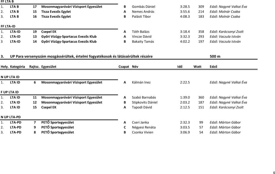 LTA-ID 13 Győri Vízügy-Spartacus Evezős Klub A Vincze Dávid 3:32.3 293 Edző: Vaczula István 3 LTA-ID 14 Győri Vízügy-Spartacus Evezős Klub B Bakaity Tamás 4:02.2 197 Edző: Vaczula István 3.