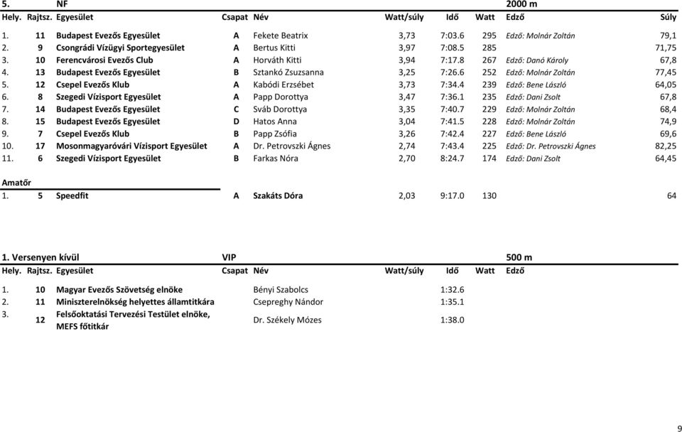13 Budapest Evezős Egyesület B Sztankó Zsuzsanna 3,25 7:26.6 252 Edző: Molnár Zoltán 77,45 5. 12 Csepel Evezős Klub A Kabódi Erzsébet 3,73 7:34.4 239 Edző: Bene László 64,05 6.