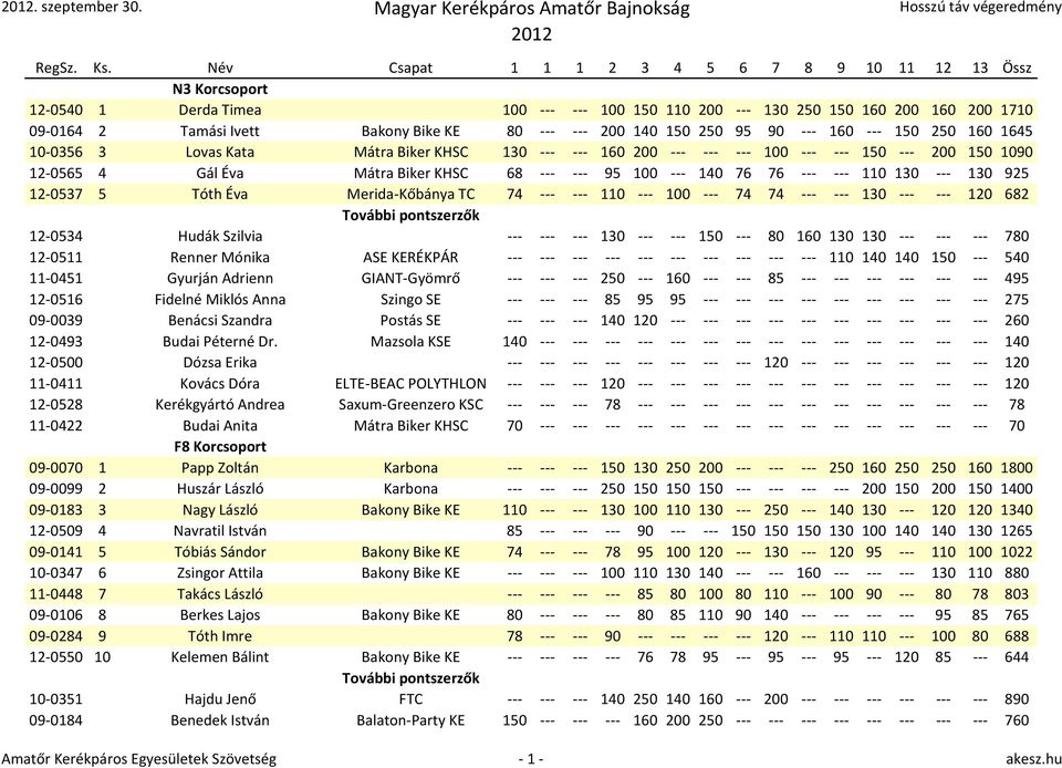 250 95 90 --- 160 --- 150 250 160 1645 10-0356 3 Lovas Kata Mátra Biker KHSC 130 --- --- 160 200 --- --- --- 100 --- --- 150 --- 200 150 1090 12-0565 4 Gál Éva Mátra Biker KHSC 68 --- --- 95 100 ---