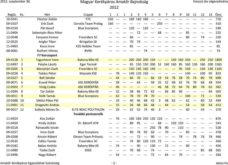 --- --- --- --- --- --- 410 09-0159 Pál József Blue Scorpions --- --- --- 120 --- 120 --- --- --- --- --- --- --- --- --- 240 11-0404 Sebestyén Ákos Péter --- --- --- --- 72 --- --- 68 --- --- --- 85