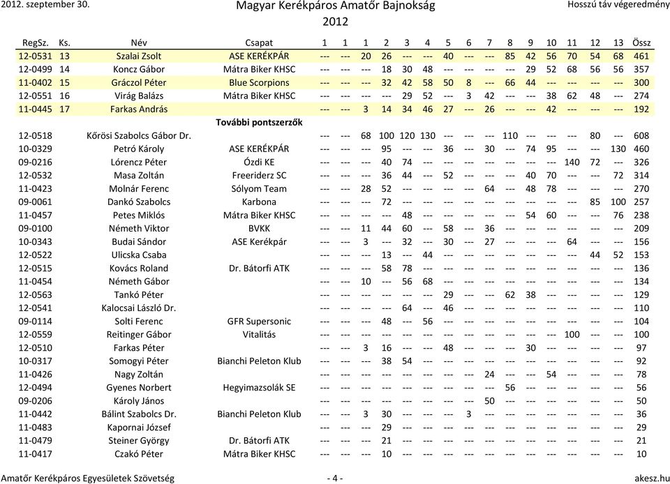 --- 29 52 68 56 56 357 11-0402 15 Gráczol Péter Blue Scorpions --- --- --- 32 42 58 50 8 --- 66 44 --- --- --- --- 300 12-0551 16 Virág Balázs Mátra Biker KHSC --- --- --- --- 29 52 --- 3 42 --- ---