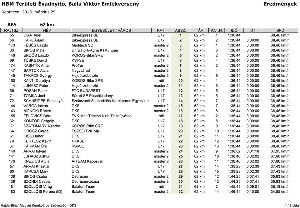Bátorfi-Agria KTK / Eger U17 4 62 km 3 1:36:44 0:00:00 38,46 km/h 146 ERDŐS László KÖRÖS-Bike SRE master 2 5 62 km 2 1:36:44 0:00:00 38,46 km/h 69 TÜSKE Dávid KSI-SE U17 6 62 km 4 1:36:44 0:00:00