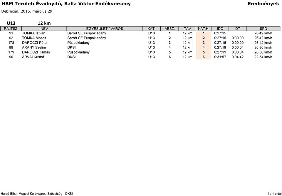 0:00:00 26,42 km/h 89 ARANY Szelim DKSI U13 4 12 km 4 0:27:19 0:00:04 26,36 km/h 179 DARÓCZI Tamás