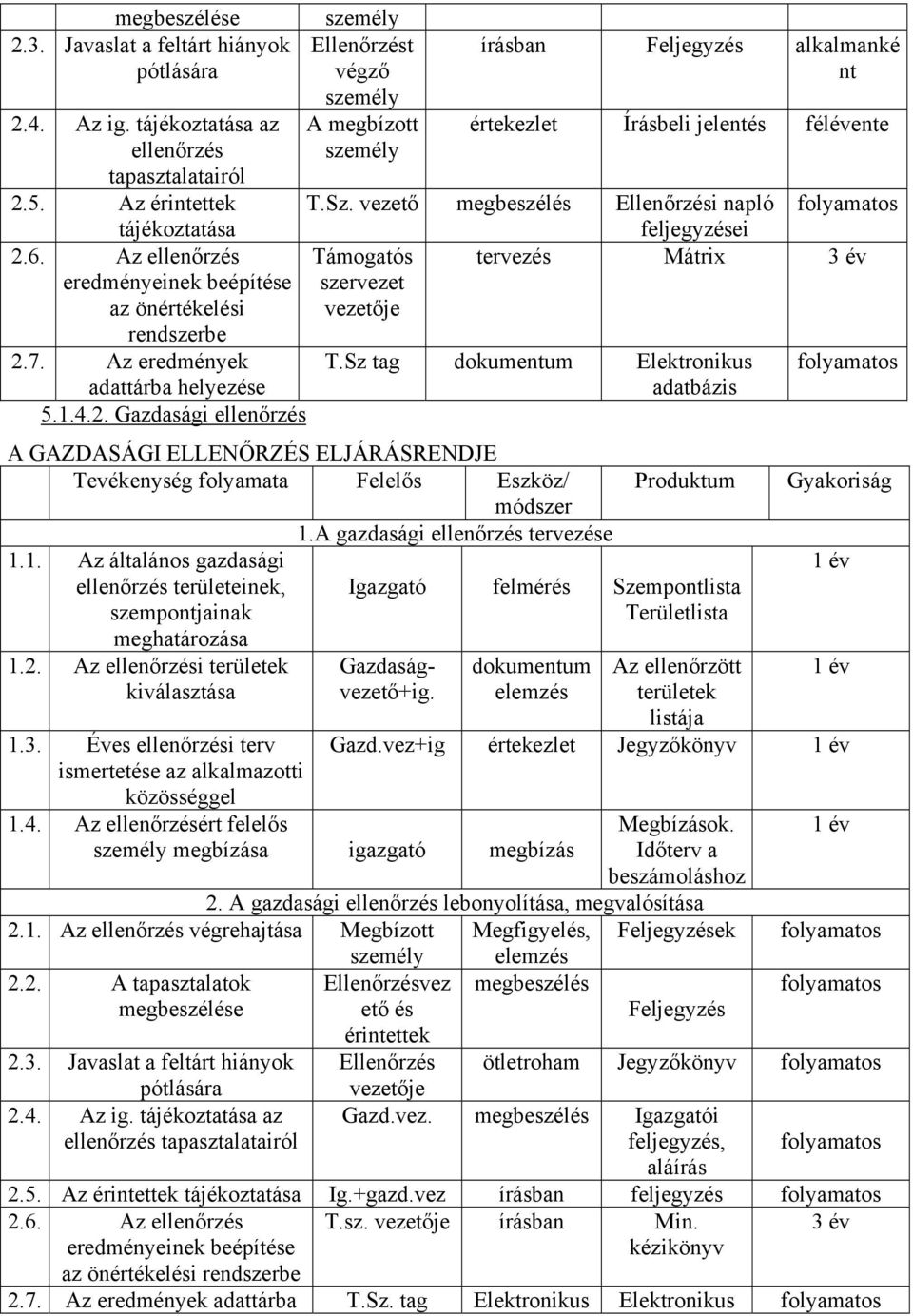 7. Az eredmények adattárba helyezése 5.1.4.2. Gazdasági ellenőrzés személy Ellenőrzést végző személy A megbízott személy írásban Feljegyzés alkalmanké nt értekezlet Írásbeli jelentés félévente T.Sz.