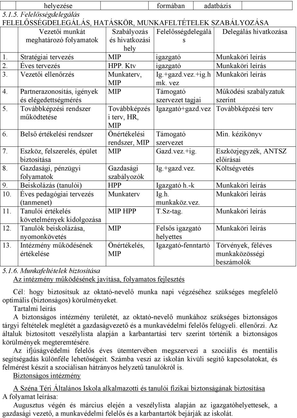 Stratégiai tervezés MIP igazgató Munkaköri leírás 2. Éves tervezés HPP. Ktv igazgató Munkaköri leírás 3. Vezetői ellenőrzés Munkaterv, Ig.+gazd.vez.+ig.h Munkaköri leírás MIP mk. vez 4.