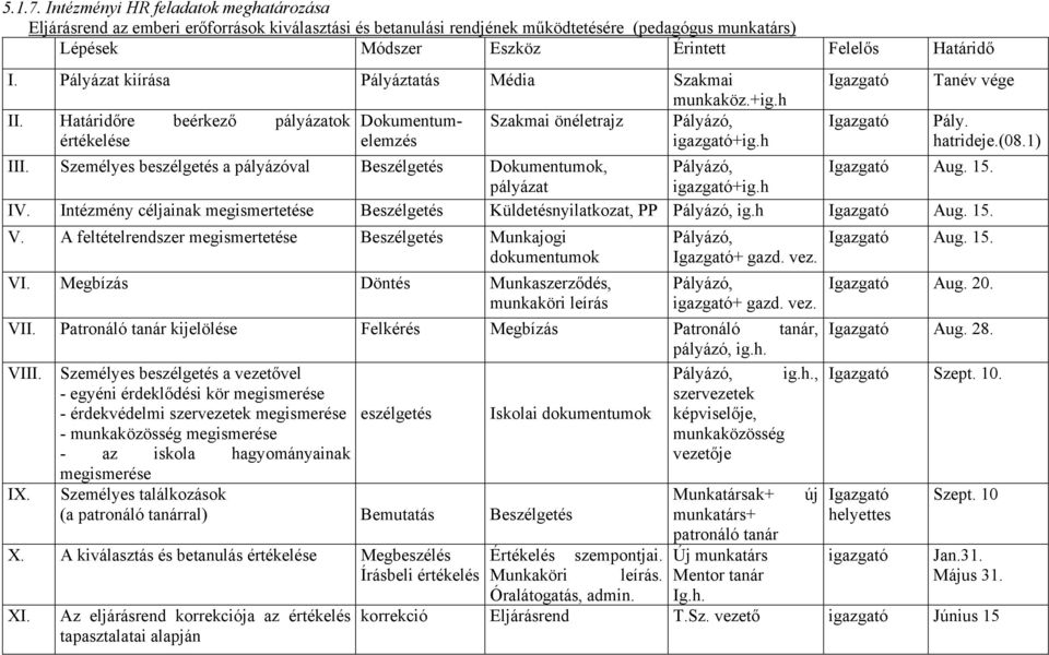 Pályázat kiírása Pályáztatás Média Szakmai munkaköz.+ig.h II. Határidőre beérkező pályázatok Dokumentumelemzés Szakmai önéletrajz Pályázó, értékelése igazgató+ig.h III.