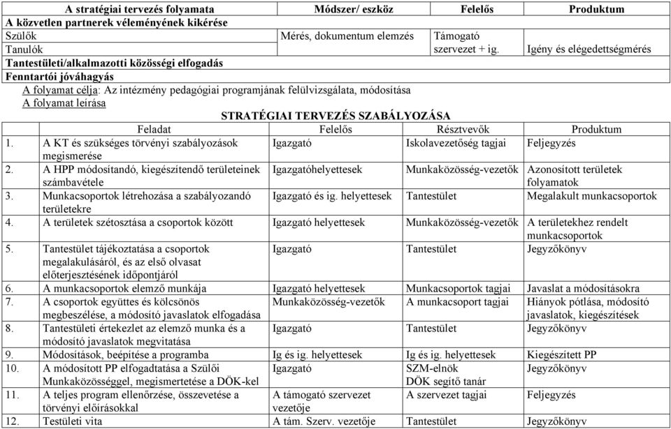 Igény és elégedettségmérés Feladat Felelős Résztvevők Produktum 1. A KT és szükséges törvényi szabályozások Igazgató Iskolavezetőség tagjai Feljegyzés megismerése 2.