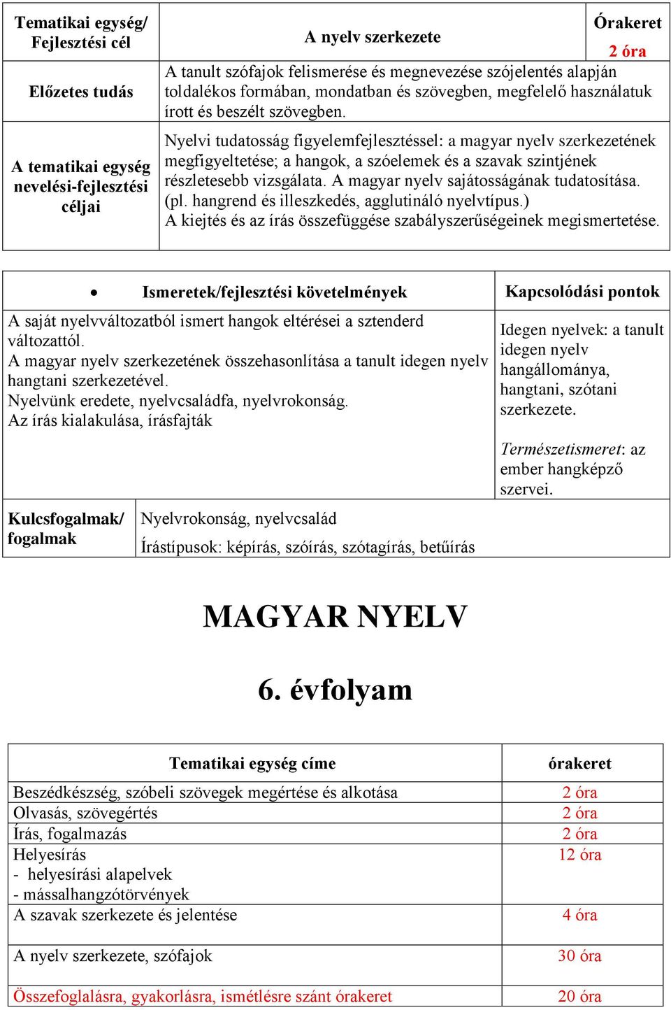 (pl. hangrend és illeszkedés, agglutináló nyelvtípus.) A kiejtés és az írás összefüggése szabályszerűségeinek megismertetése.