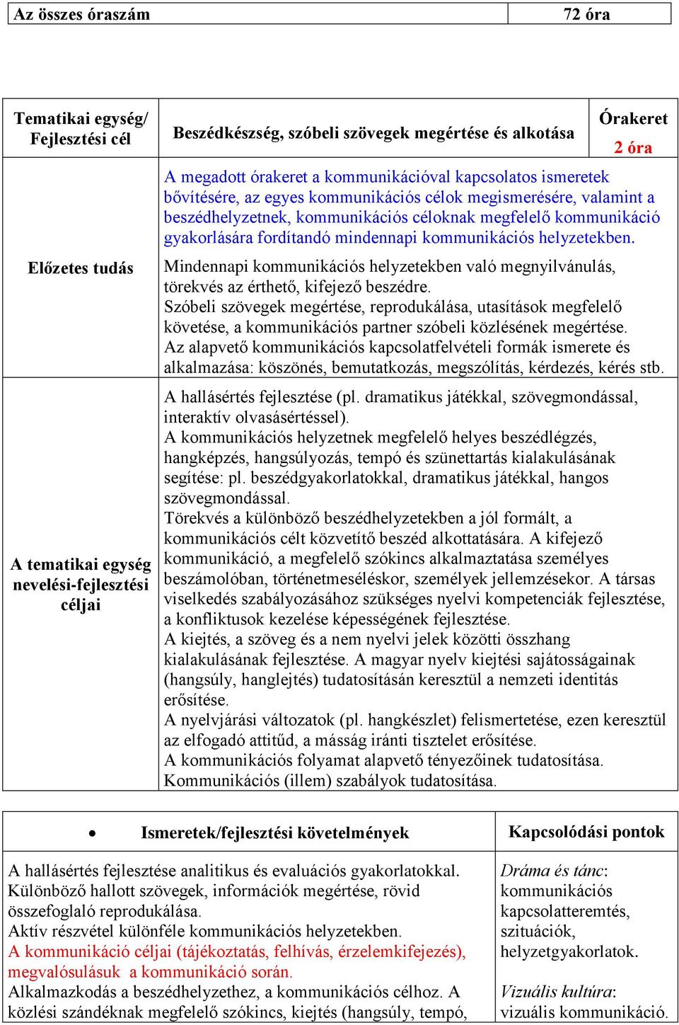 Mindennapi kommunikációs helyzetekben való megnyilvánulás, törekvés az érthető, kifejező beszédre.