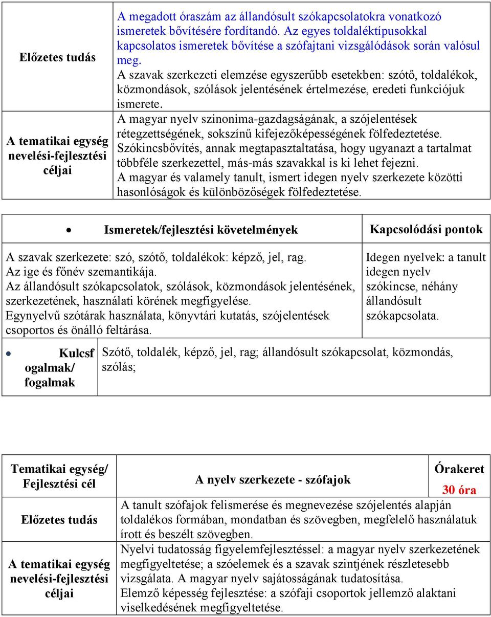 A magyar nyelv szinonima-gazdagságának, a szójelentések rétegzettségének, sokszínű kifejezőképességének fölfedeztetése.