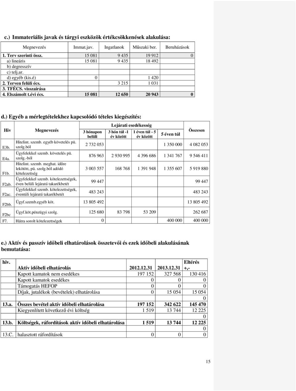 15 081 12 650 20 943 0 d.) Egyéb a mérlegtételekhez kapcsolódó tételes kiegészítés: Hiv Megnevezés Hitelint. szemb. egyéb követelés pü. E3b. szolg.ból Ügyfelekkel szemb. követelés pü. E4a. szolg.-ból Hitelint.