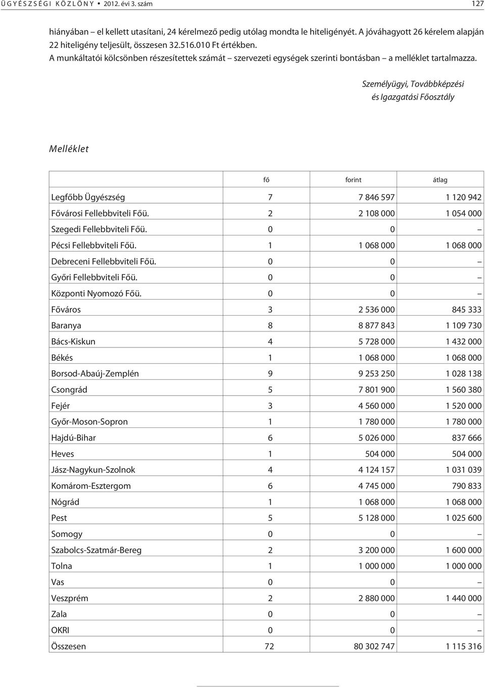 Személyügyi, Továbbképzési és Igazgatási Fõosztály Melléklet fõ forint átlag Legfõbb Ügyészség 7 7 846 597 1 120 942 Fõvárosi Fellebbviteli Fõü. 2 2 108 000 1 054 000 Szegedi Fellebbviteli Fõü.