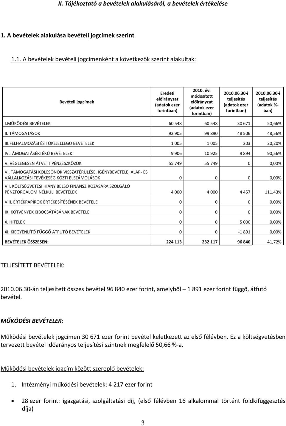 FELHALMOZÁSI ÉS TŐKEJELLEGŰ BEVÉTELEK 1 005 1 005 203 20,20% IV.TÁMOGATÁSÉRTÉKŰ BEVÉTELEK 9 906 10 925 9 894 90,56% V. VÉGLEGESEN ÁTVETT PÉNZESZKÖZÖK 55 749 55 749 0 0,00% VI.