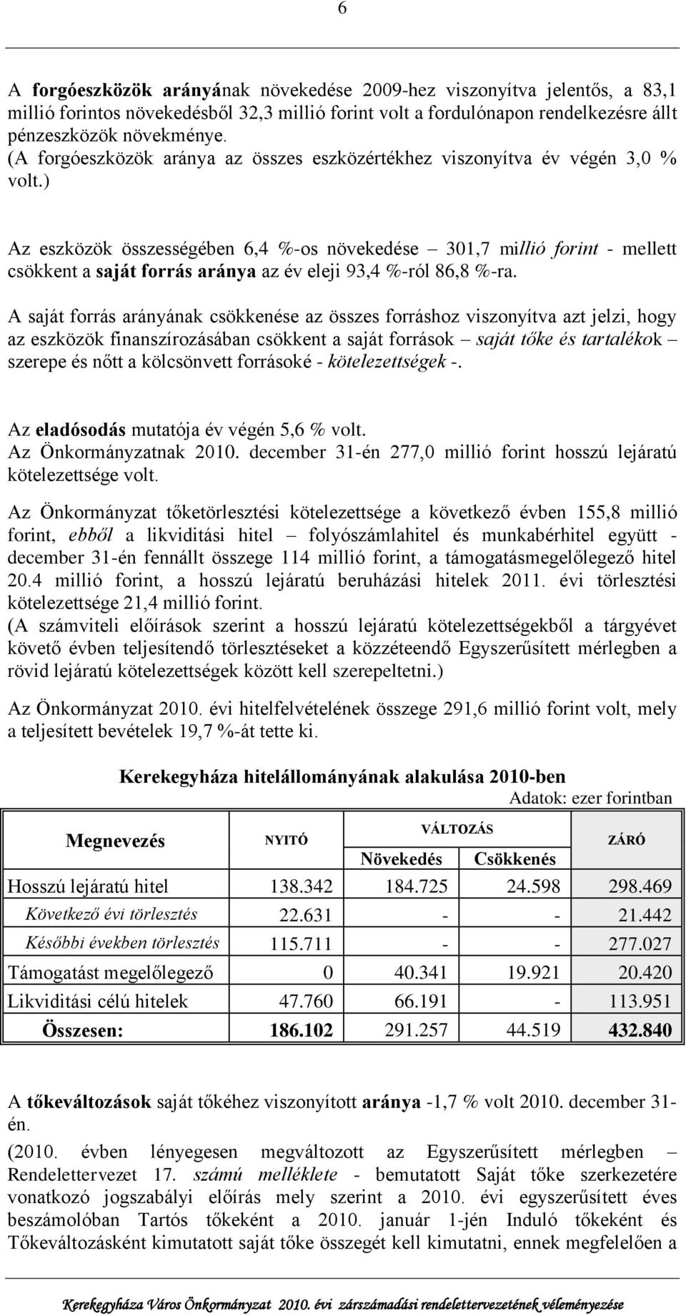 ) Az eszközök összességében 6,4 %-os növekedése 301,7 millió forint - mellett csökkent a saját forrás aránya az év eleji 93,4 %-ról 86,8 %-ra.