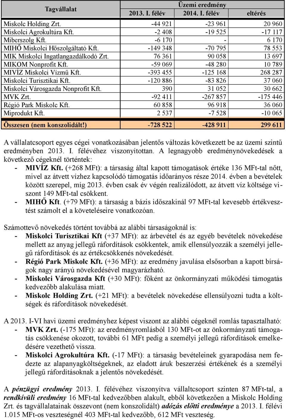 -393 455-125 168 268 287 Miskolci Turisztikai Kft. -120 886-83 826 37 060 Miskolci Városgazda Nonprofit Kft. 390 31 052 30 662 MVK Zrt. -92 411-267 857-175 446 Régió Park Miskolc Kft.