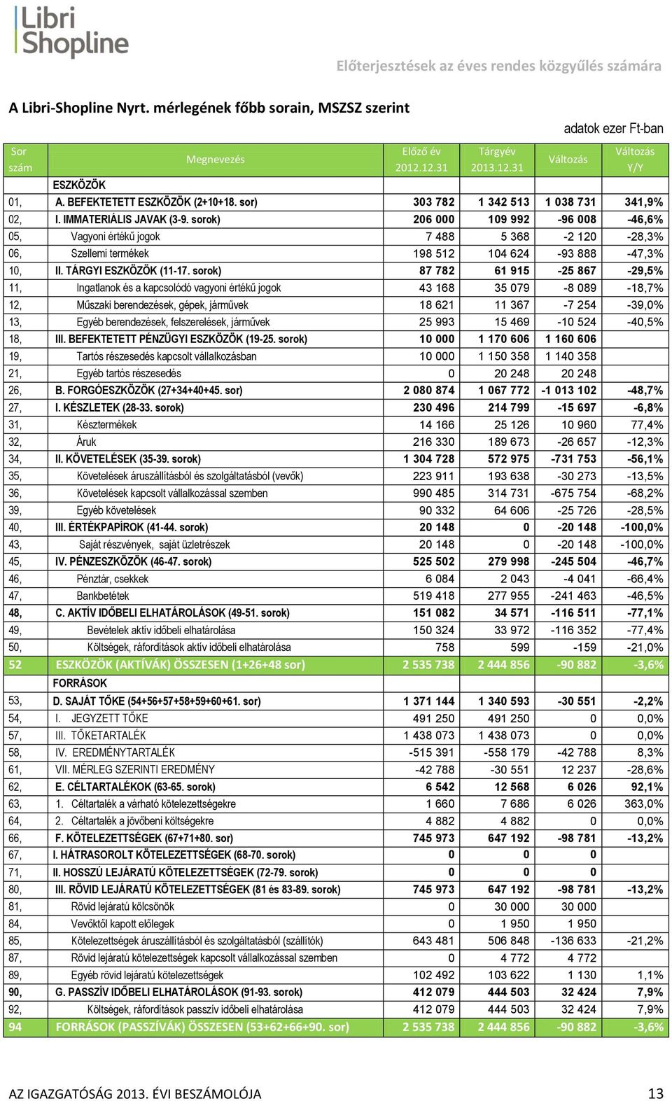 sorok) 206 000 109 992-96 008-46,6% 05, Vagyoni értékű jogok 7 488 5 368-2 120-28,3% 06, Szellemi termékek 198 512 104 624-93 888-47,3% 10, II. TÁRGYI ESZKÖZÖK (11-17.