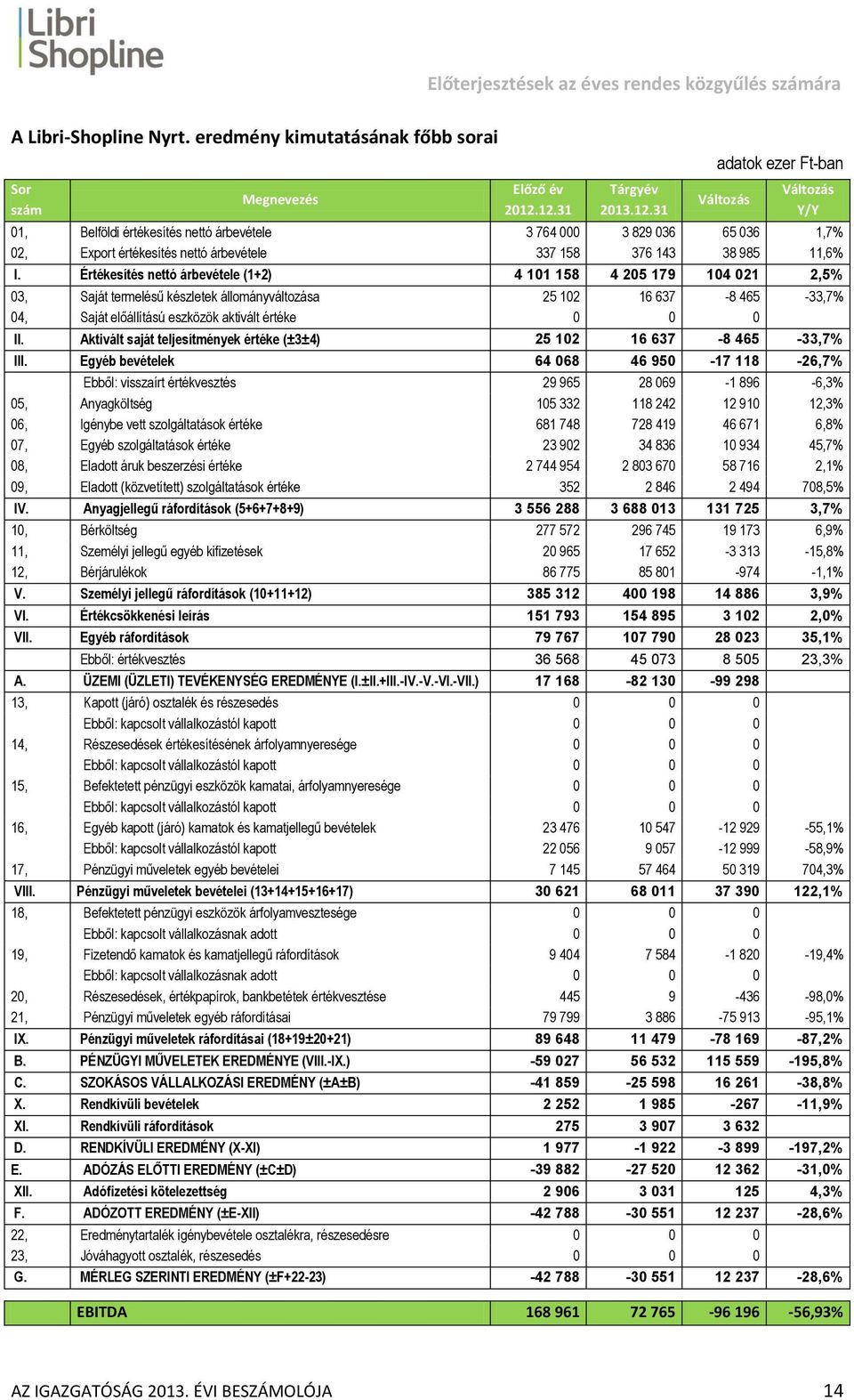 Értékesítés nettó árbevétele (1+2) 4 101 158 4 205 179 104 021 2,5% 03, Saját termelésű készletek állományváltozása 25 102 16 637-8 465-33,7% 04, Saját előállítású eszközök aktivált értéke 0 0 0 II.