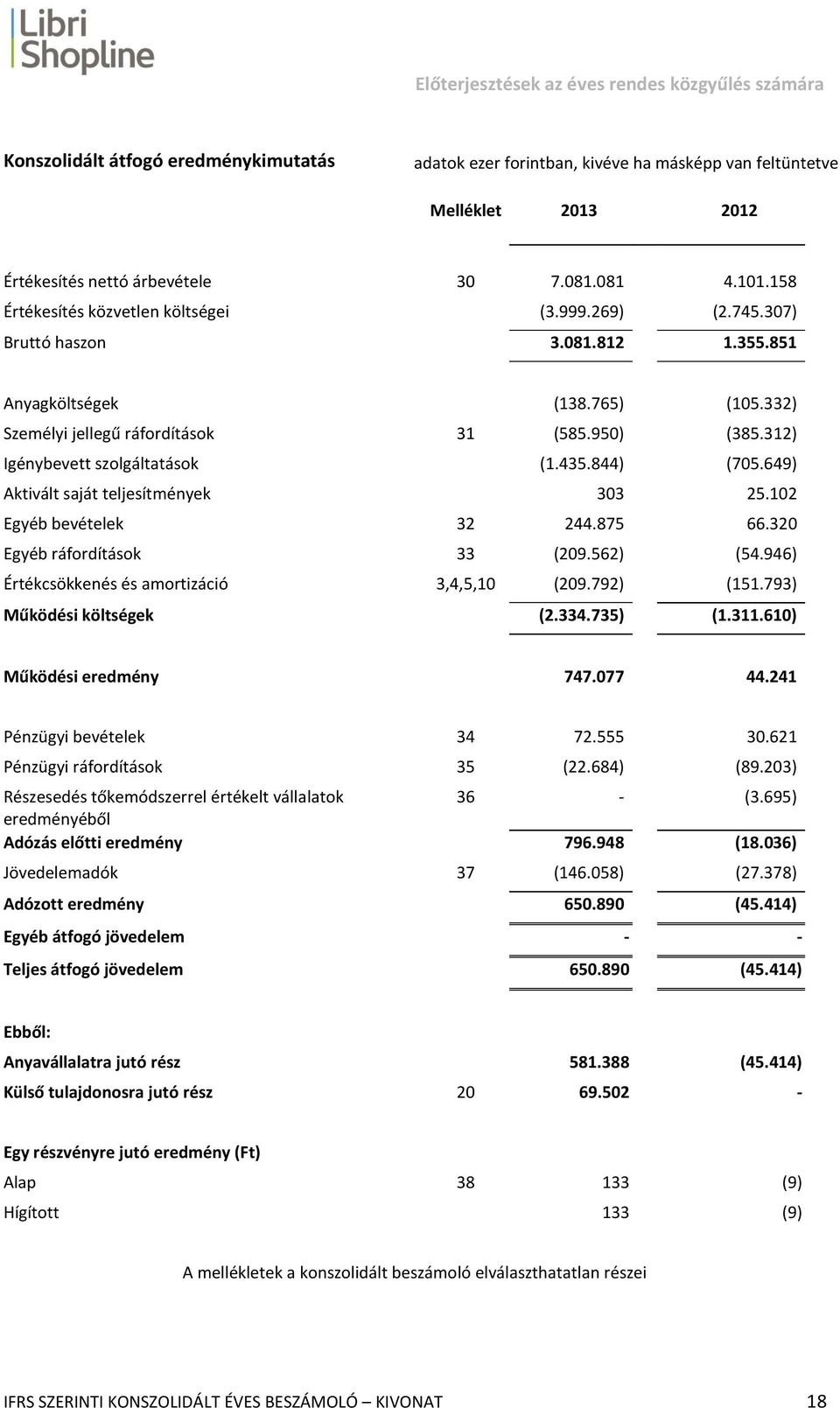 312) Igénybevett szolgáltatások (1.435.844) (705.649) Aktivált saját teljesítmények 303 25.102 Egyéb bevételek 32 244.875 66.320 Egyéb ráfordítások 33 (209.562) (54.