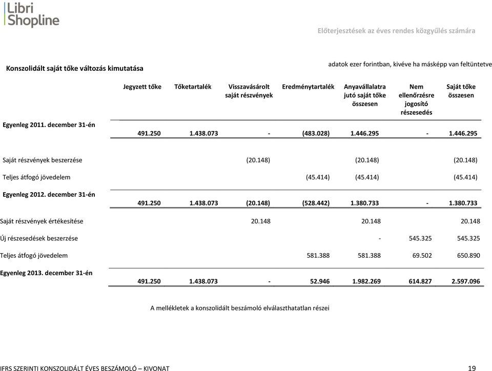 438.073 - (483.028) 1.446.295-1.446.295 Saját részvények beszerzése (20.148) (20.148) (20.148) Teljes átfogó jövedelem (45.414) (45.414) (45.414) Egyenleg 2012. december 31-én 491.250 1.438.073 (20.