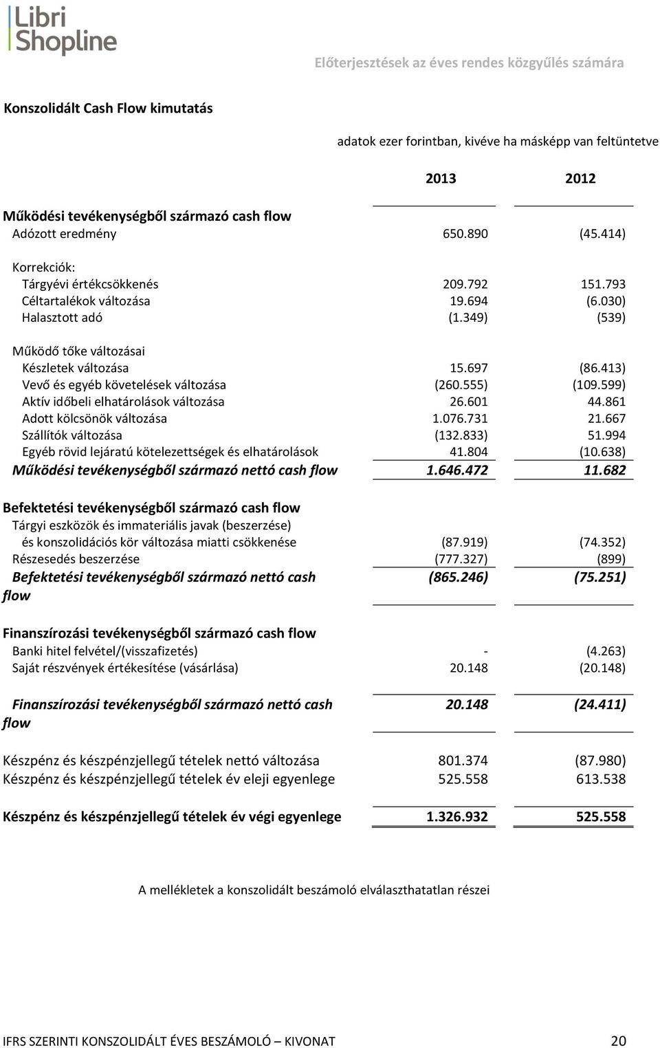 413) Vevő és egyéb követelések változása (260.555) (109.599) Aktív időbeli elhatárolások változása 26.601 44.861 Adott kölcsönök változása 1.076.731 21.667 Szállítók változása (132.833) 51.