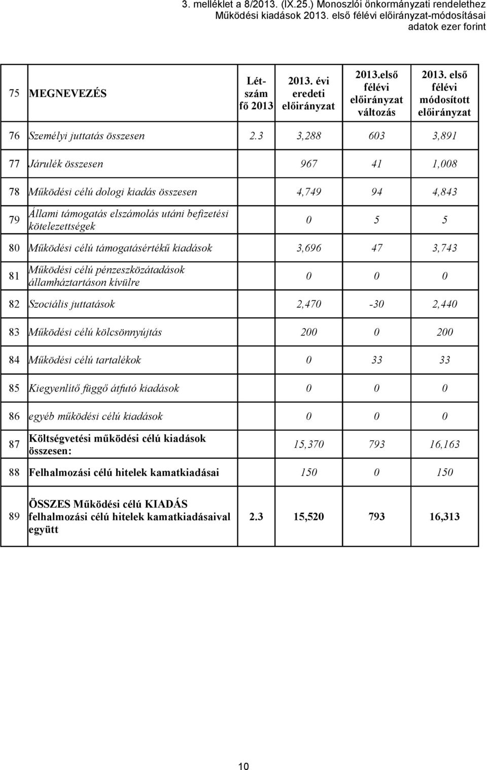 3 3,288 603 3,891 77 Járulék összesen 967 41 1,008 78 Működési célú dologi kiadás összesen 4,749 94 4,843 79 Állami támogatás elszámolás utáni befizetési kötelezettségek 0 5 5 80 Működési célú