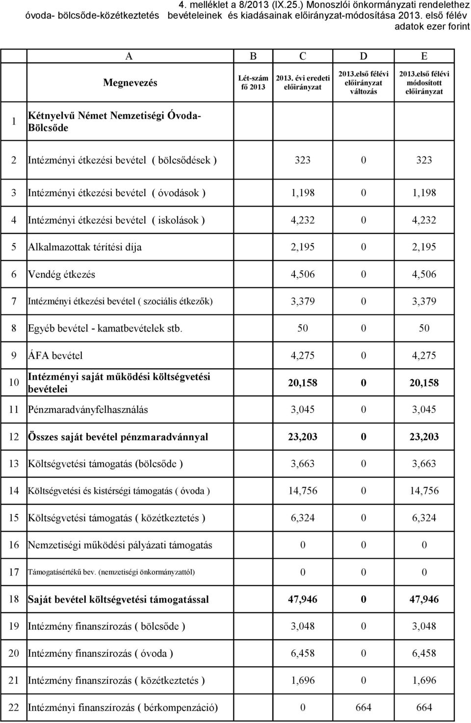 első félévi 1 Kétnyelvű Német Nemzetiségi Óvoda- Bölcsőde 2 Intézményi étkezési bevétel ( bölcsődések ) 323 0 323 3 Intézményi étkezési bevétel ( óvodások ) 1,198 0 1,198 4 Intézményi étkezési