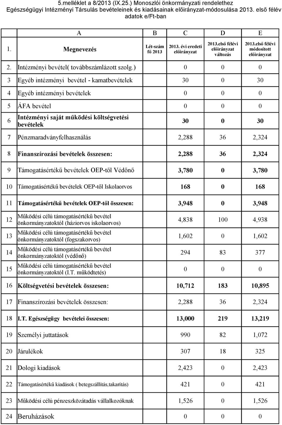 ) 0 0 0 3 Egyéb intézményi bevétel - kamatbevételek 30 0 30 4 Egyéb intézményi bevételek 0 0 0 5 ÁFA bevétel 0 0 0 6 Intézményi saját működési költségvetési bevételek 30 0 30 7