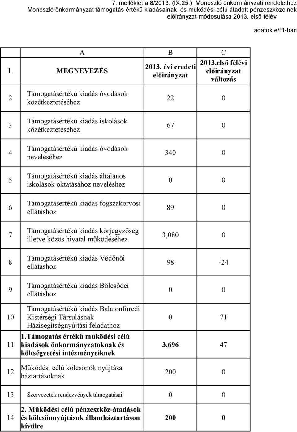 első félévi változás Támogatásértékű kiadás óvodások 2 22 0 közétkeztetéséhez Támogatásértékű kiadás iskolások 3 67 0 közétkeztetéséhez Támogatásértékű kiadás óvodások 4 340 0 neveléséhez