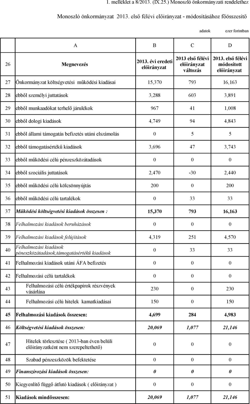 első félévi 27 Önkormányzat költségvetési működési kiadásai 15,370 793 16,163 28 ebből személyi juttatások 3,288 603 3,891 29 ebből munkaadókat terhelő járulékok 967 41 1,008 30 ebből dologi kiadások