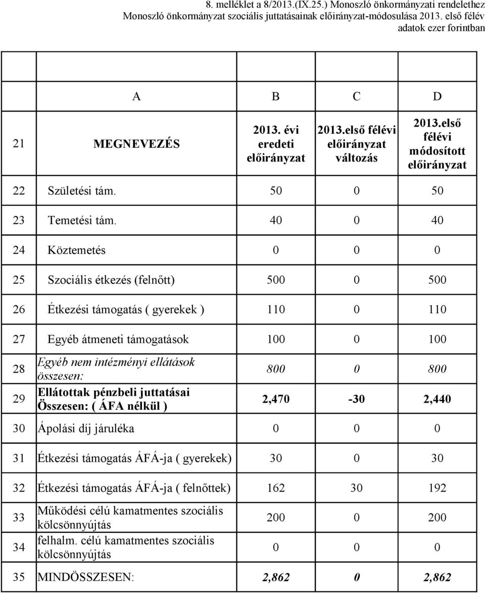 40 0 40 24 Köztemetés 0 0 0 25 Szociális étkezés (felnőtt) 500 0 500 26 Étkezési támogatás ( gyerekek ) 110 0 110 27 Egyéb átmeneti támogatások 100 0 100 28 Egyéb nem intézményi ellátások összesen: