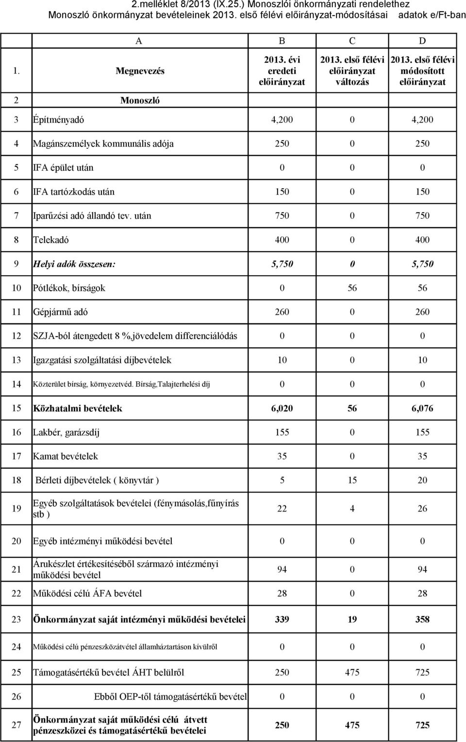 első félévi 2 Monoszló 3 Építményadó 4,200 0 4,200 4 Magánszemélyek kommunális adója 250 0 250 5 IFA épület után 0 0 0 6 IFA tartózkodás után 150 0 150 7 Iparűzési adó állandó tev.