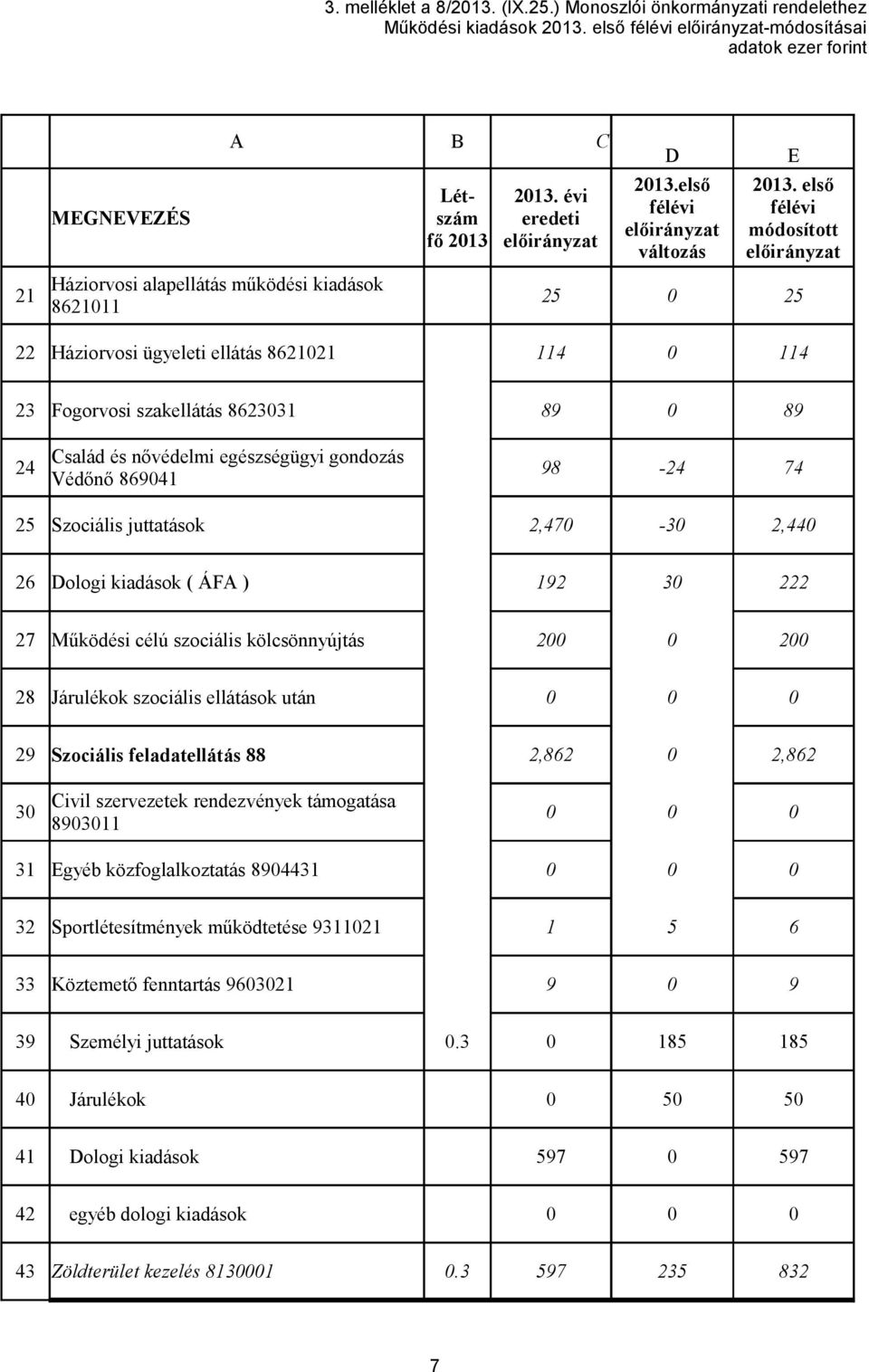 első félévi 23 Fogorvosi szakellátás 8623031 89 0 89 24 Család és nővédelmi egészségügyi gondozás Védőnő 869041 98-24 74 25 Szociális juttatások 2,470-30 2,440 26 Dologi kiadások ( ÁFA ) 192 30 222