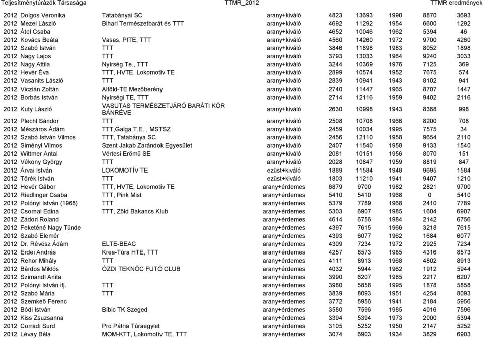 8052 1898 2012 Nagy Lajos TTT arany+kiváló 3793 13033 1964 9240 3033 2012 Nagy Attila Nyírség Te.