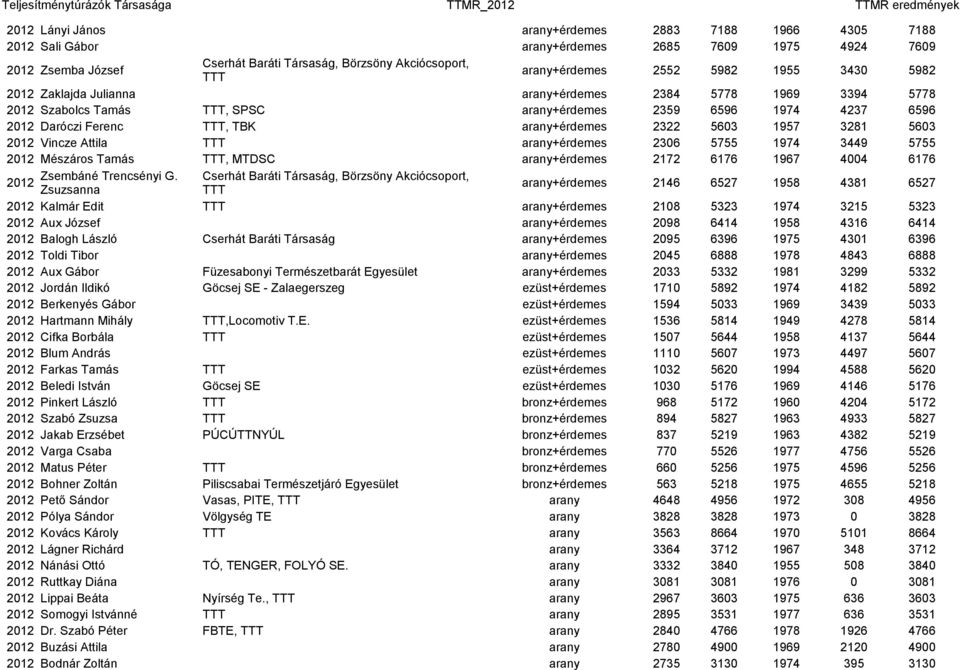 1974 4237 6596 2012 Daróczi Ferenc TTT, TBK arany+érdemes 2322 5603 1957 3281 5603 2012 Vincze Attila TTT arany+érdemes 2306 5755 1974 3449 5755 2012 Mészáros Tamás TTT, MTDSC arany+érdemes 2172 6176