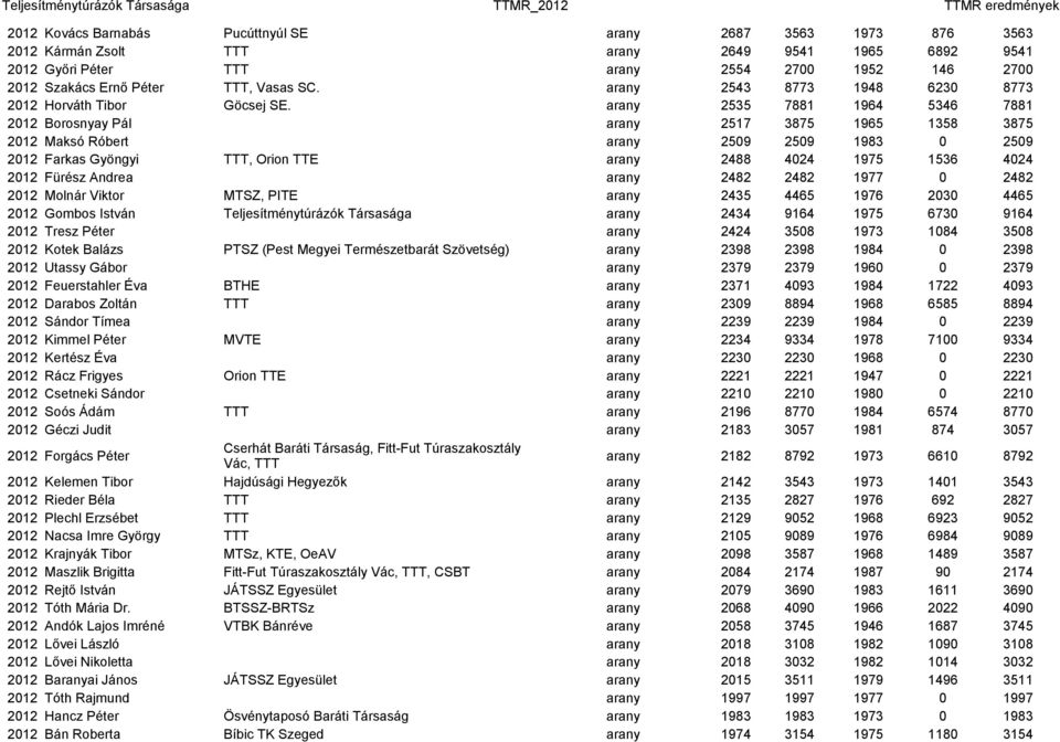 arany 2535 7881 1964 5346 7881 2012 Borosnyay Pál arany 2517 3875 1965 1358 3875 2012 Maksó Róbert arany 2509 2509 1983 0 2509 2012 Farkas Gyöngyi TTT, Orion TTE arany 2488 4024 1975 1536 4024 2012