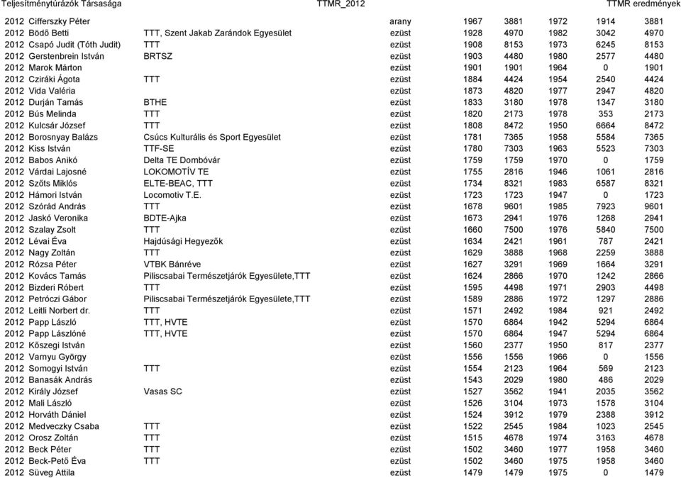 1884 4424 1954 2540 4424 2012 Vida Valéria ezüst 1873 4820 1977 2947 4820 2012 Durján Tamás BTHE ezüst 1833 3180 1978 1347 3180 2012 Bús Melinda TTT ezüst 1820 2173 1978 353 2173 2012 Kulcsár József