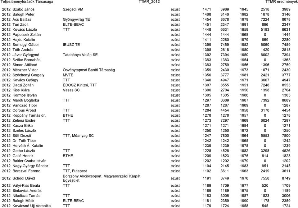 Hajdu Katalin ezüst 1411 2280 1979 869 2280 2012 Somogyi Gábor IBUSZ TE ezüst 1399 7459 1952 6060 7459 2012 Tóth András ezüst 1398 2818 1980 1420 2818 2012 Jávor Györgyné Tatabánya Volán SE ezüst