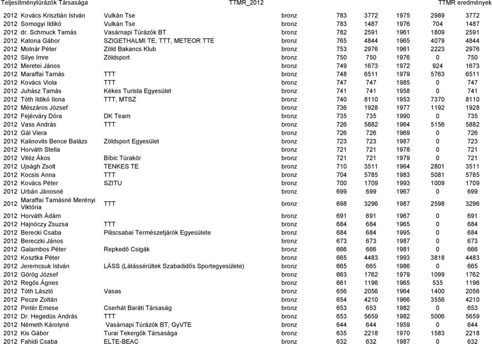 1961 2223 2976 2012 Silye Imre Zöldsport bronz 750 750 1976 0 750 2012 Meretei János bronz 749 1673 1972 924 1673 2012 Maraffai Tamás TTT bronz 748 6511 1979 5763 6511 2012 Kovács Viola TTT bronz 747
