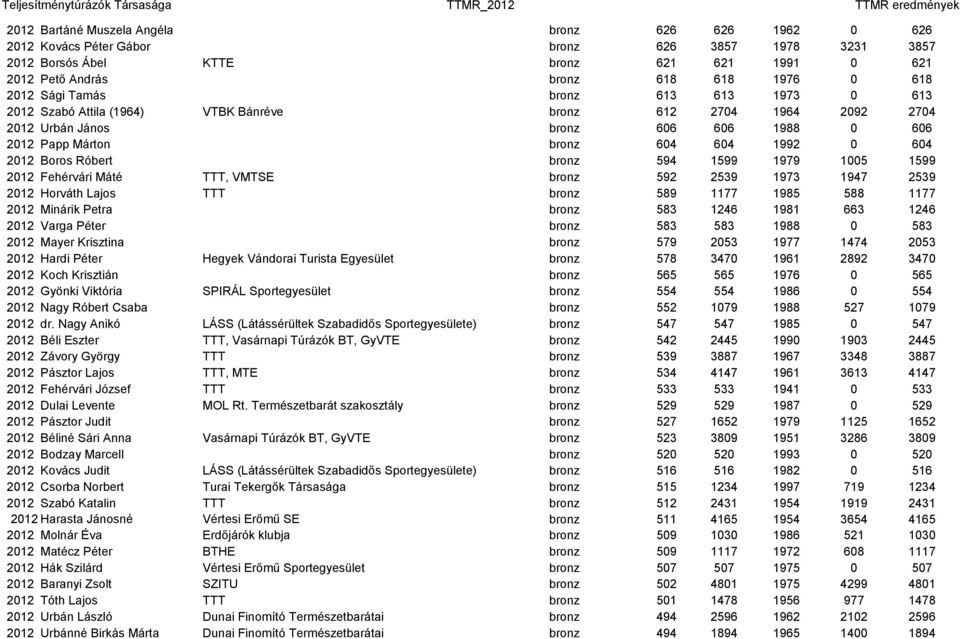 606 2012 Papp Márton bronz 604 604 1992 0 604 2012 Boros Róbert bronz 594 1599 1979 1005 1599 2012 Fehérvári Máté TTT, VMTSE bronz 592 2539 1973 1947 2539 2012 Horváth Lajos TTT bronz 589 1177 1985