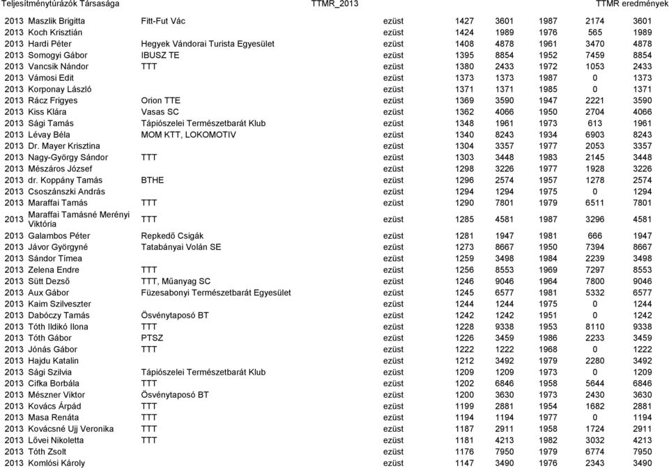 1373 1987 0 1373 2013 Korponay László ezüst 1371 1371 1985 0 1371 2013 Rácz Frigyes Orion TTE ezüst 1369 3590 1947 2221 3590 2013 Kiss Klára Vasas SC ezüst 1362 4066 1950 2704 4066 2013 Sági Tamás