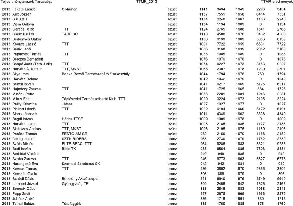 6139 1969 5033 6139 2013 Kovács László TTT ezüst 1091 7722 1959 6631 7722 2013 Bánik Jenő ezüst 1086 3168 1939 2082 3168 2013 Papucsek Tamás TTT ezüst 1085 1085 1989 0 1085 2013 Bérczes Bernadett