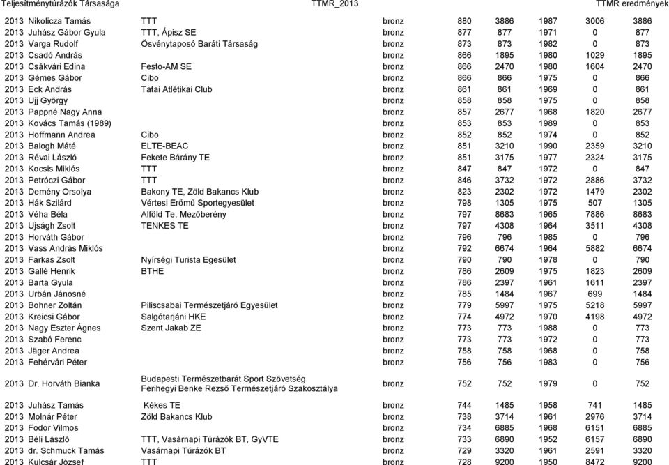 1975 0 866 2013 Eck András Tatai Atlétikai Club bronz 861 861 1969 0 861 2013 Ujj György bronz 858 858 1975 0 858 2013 Pappné Nagy Anna bronz 857 2677 1968 1820 2677 2013 Kovács Tamás (1989) bronz