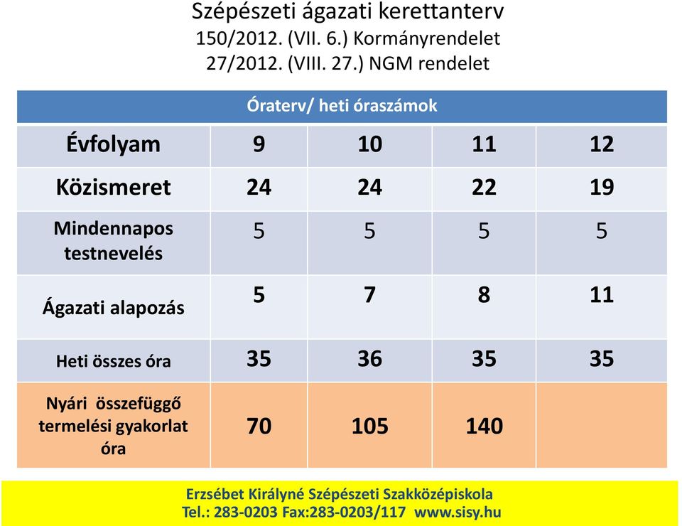 ) NGM rendelet Óraterv/ heti óraszámok Évfolyam 9 10 11 12 Közismeret 24 24