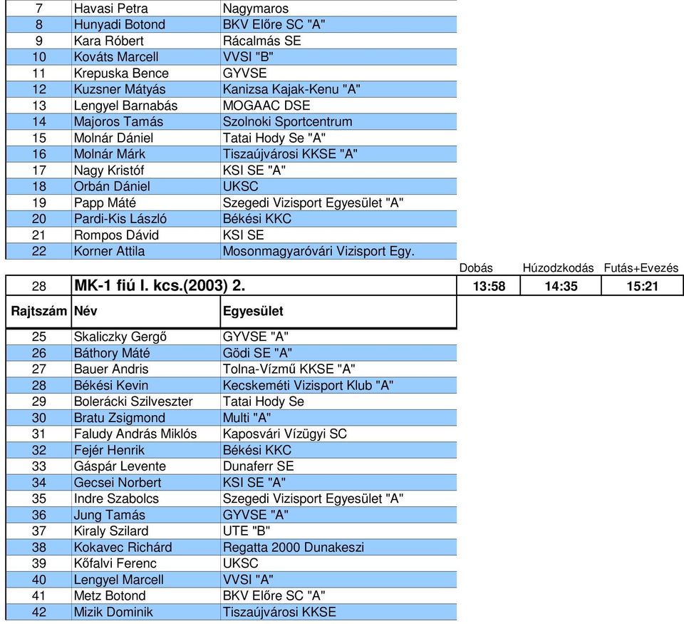 Vizisport "A" 20 Pardi-Kis László Békési KKC 21 Rompos Dávid KSI SE 22 Korner Attila Mosonmagyaróvári Vizisport Egy. 28 MK-1 fiú I. kcs.(2003) 2.